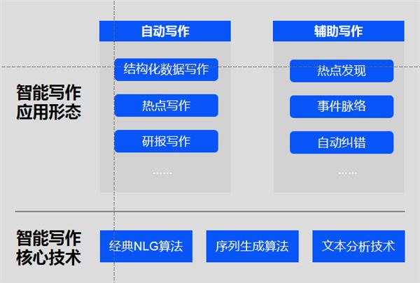 M6米乐APP人工智能写作的四大典型应用场景