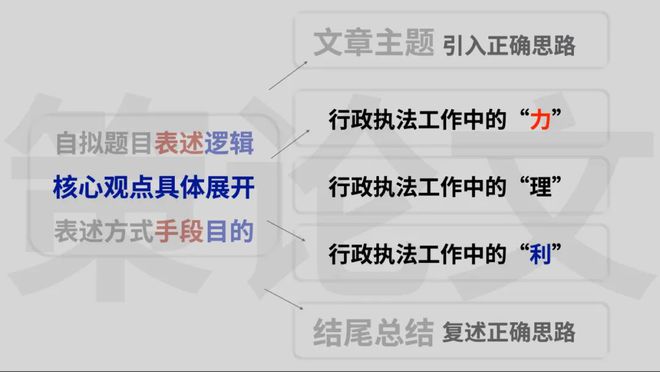 M6米乐APP，2024年国考行政执法类申论大作文题解析 行政执法工作中的力理利